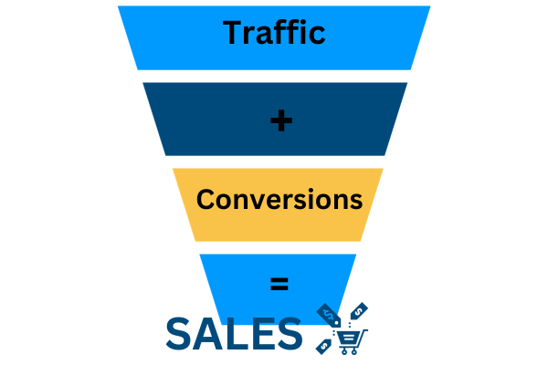 website-traffic-plus-copywriting-conversions-equals-sales