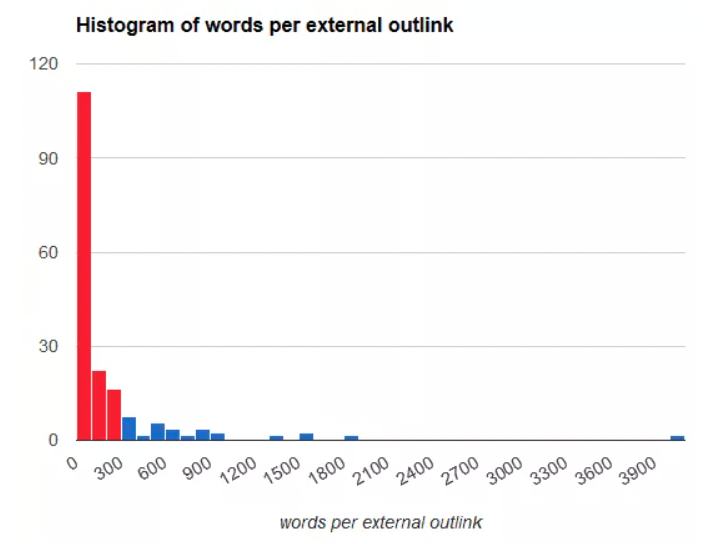 Graph showing the number of outbound links in a blog post compared to the number of words.